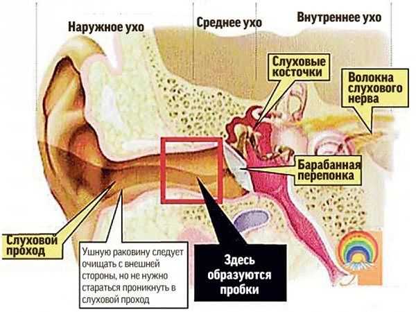 Как промыть ухо от серной пробки в домашних условиях